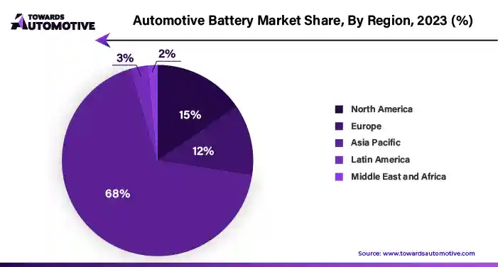 Automotive Battery Market NA, EU, APAC, LA, MEA Share, 2023