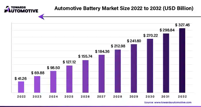 Automotive Battery Market Size 2023 to 2034