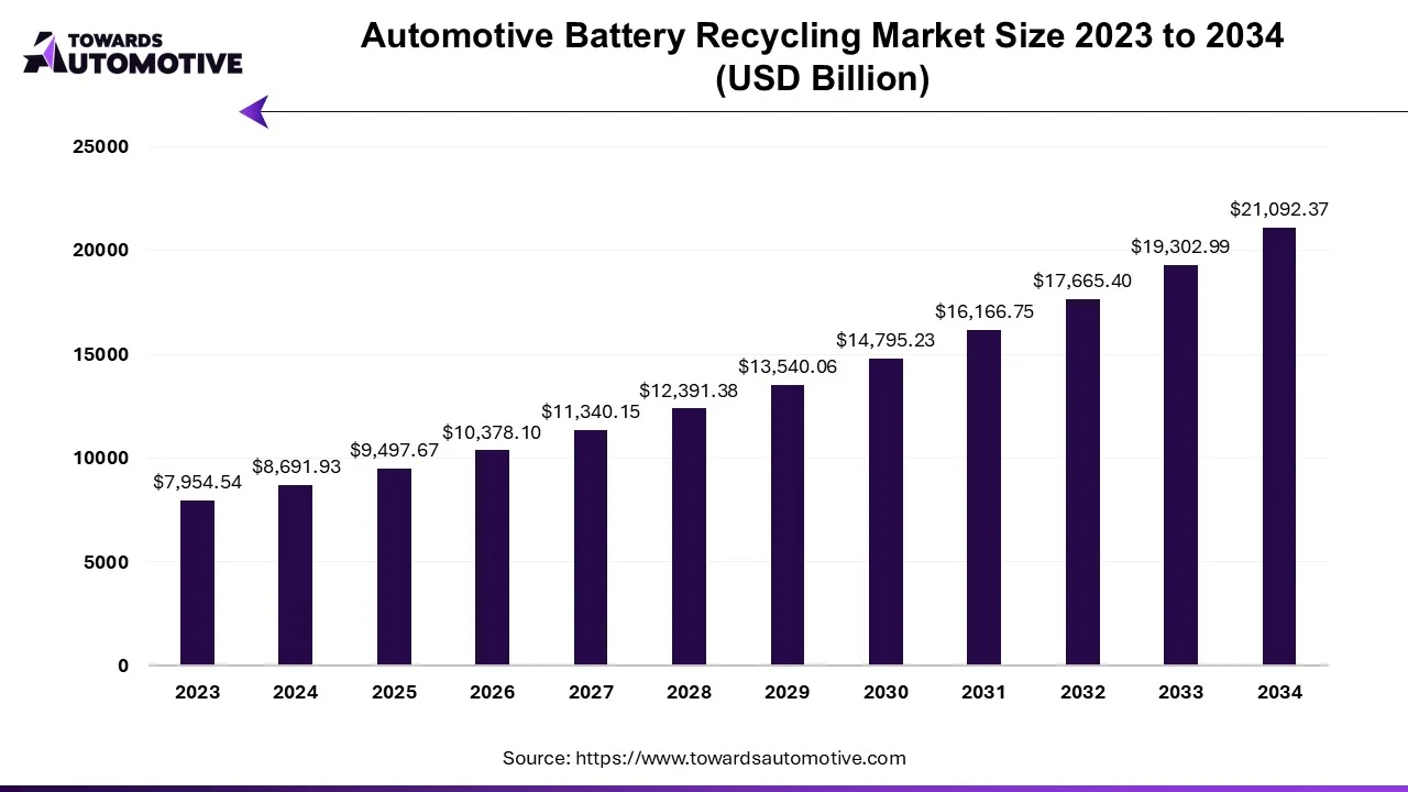 Automotive Battery Recycling Market Size 2023 - 2034