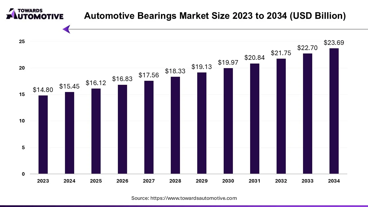 Automotive Bearings Market Size 2023 - 2034