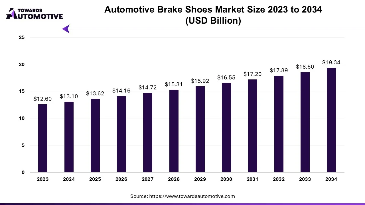 Automotive Brake Shoes Market Size 2023 - 2034