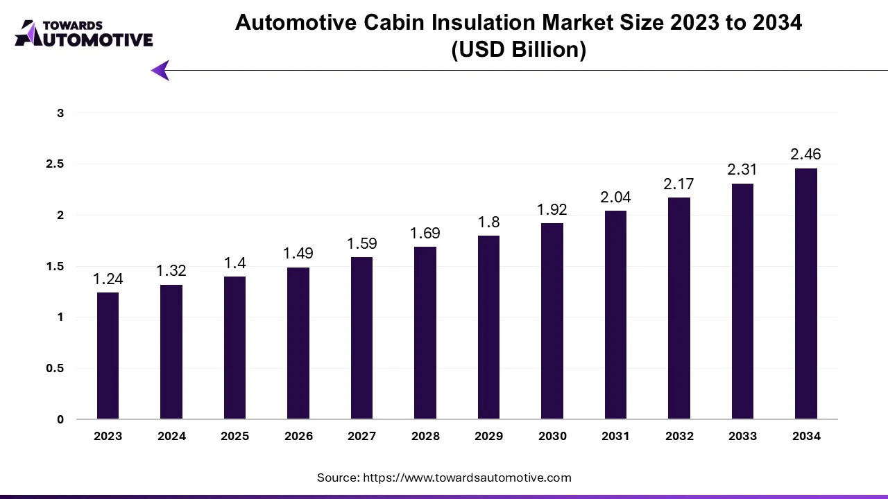 Automotive Cabin Insulation Market Size 2023 - 2034