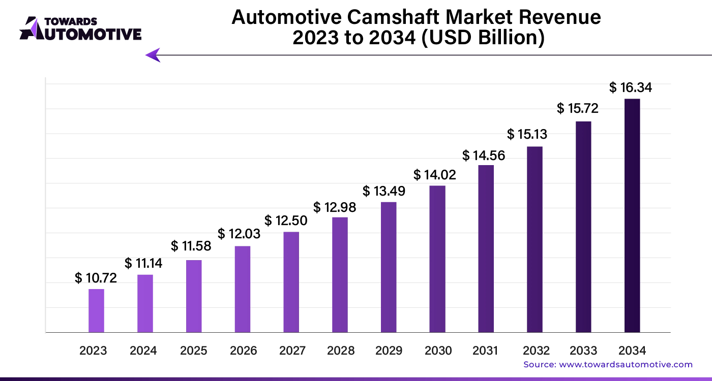 Automotive Camshaft Market Revenue 2023 - 2034