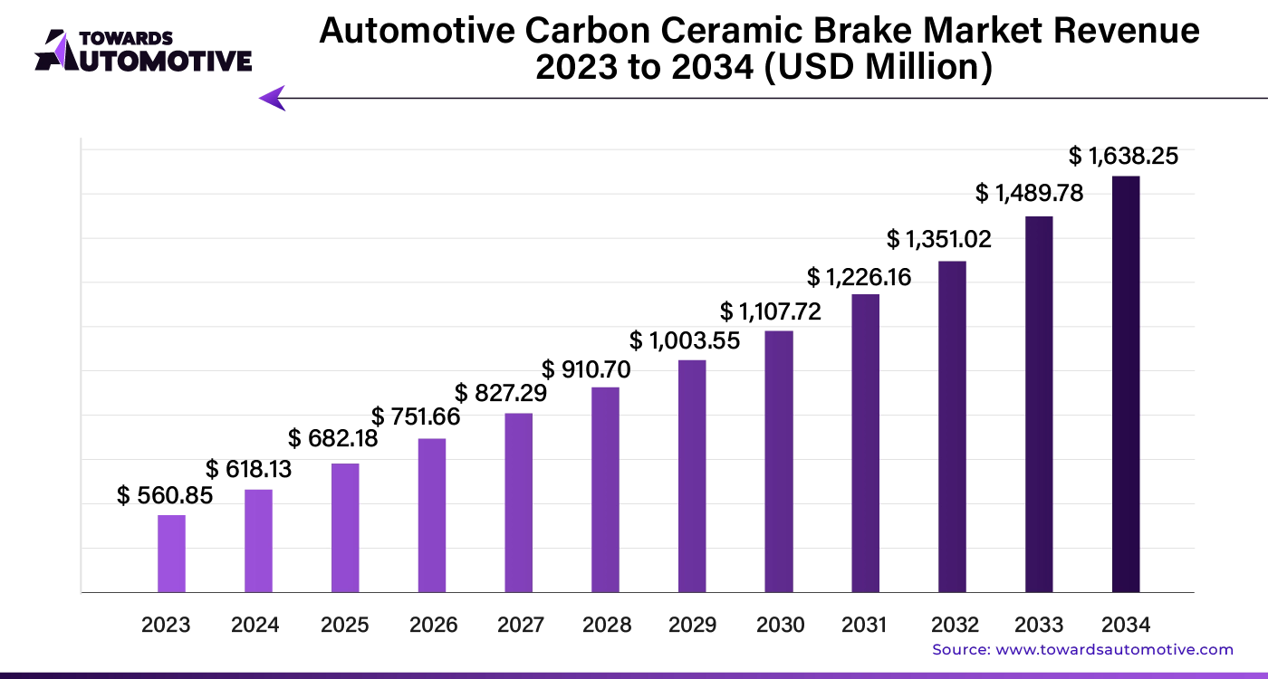 Automotive Carbon Ceramic Brake Market Revenue 2023 - 2034