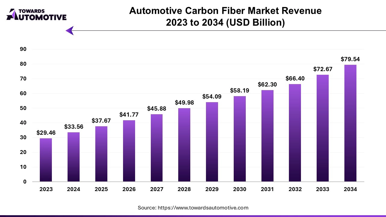 Automotive Carbon Fiber Market Revenue 2023 to 2034