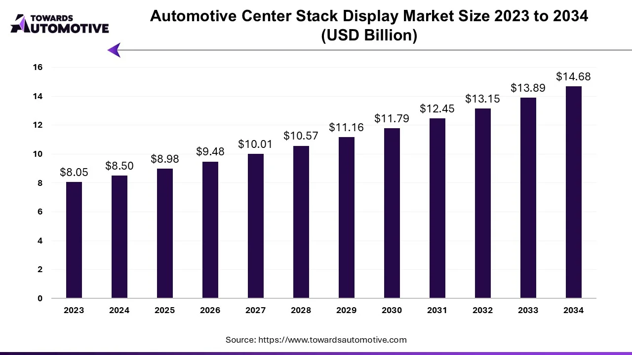 Automotive Center Stack Display Market Size 2023 - 2034