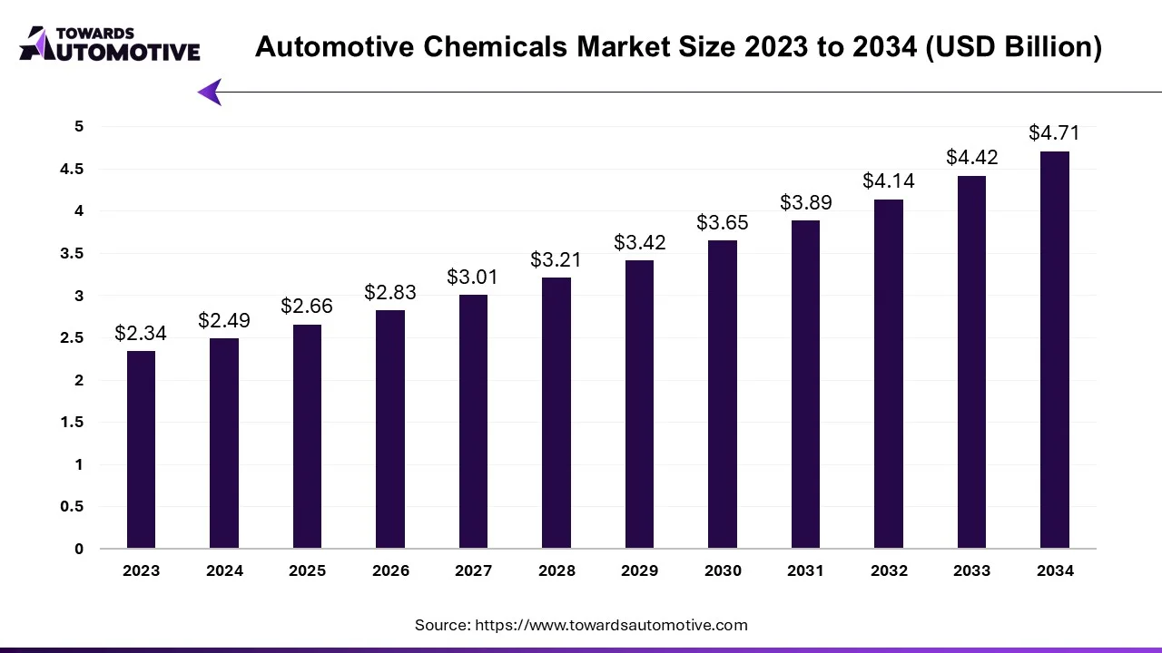 Automotive Chemicals Market Size 2023 - 2034