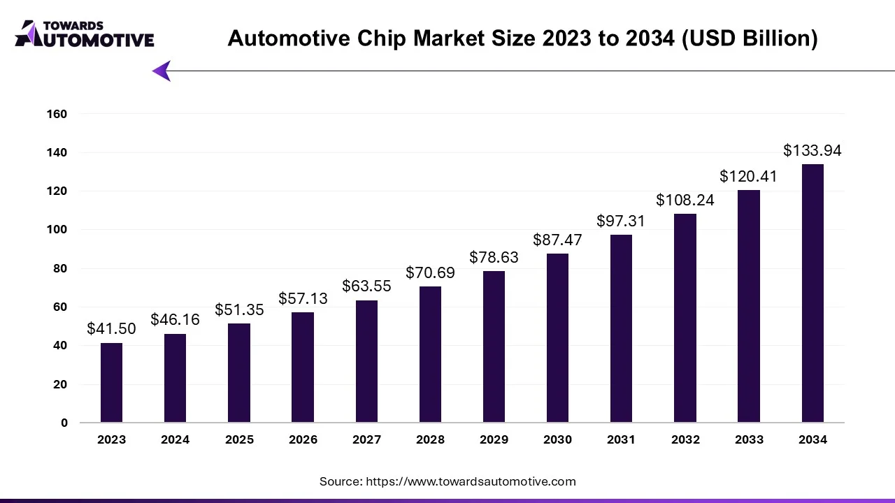 Automotive Chip Market Size 2023 - 2034