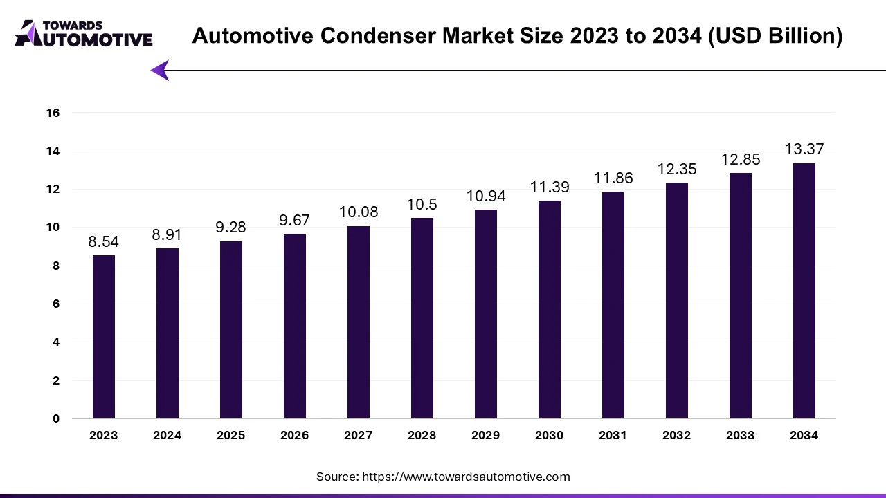 Automotive Condenser Market Size 2023 - 2034