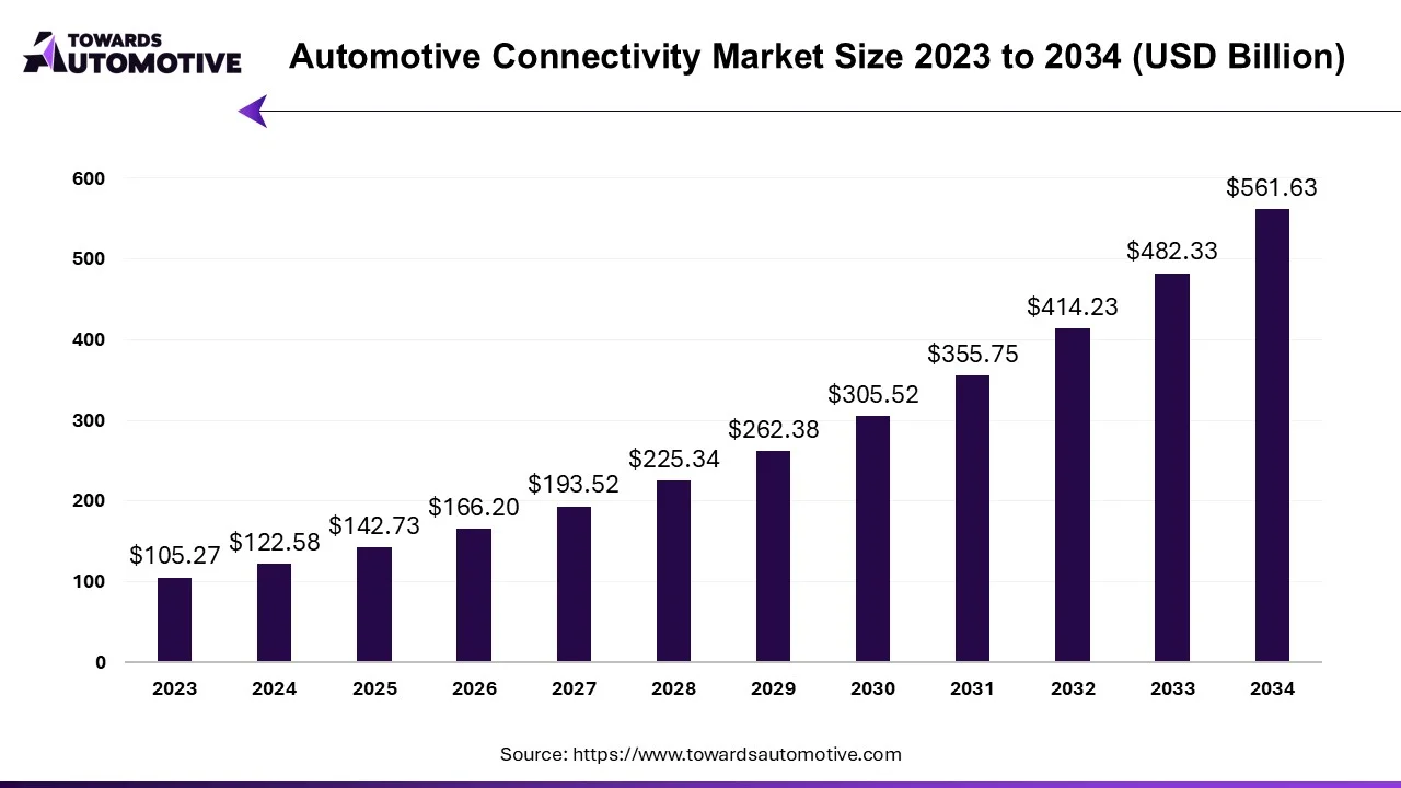 Automotive Connectivity Market Size 2023 - 2034