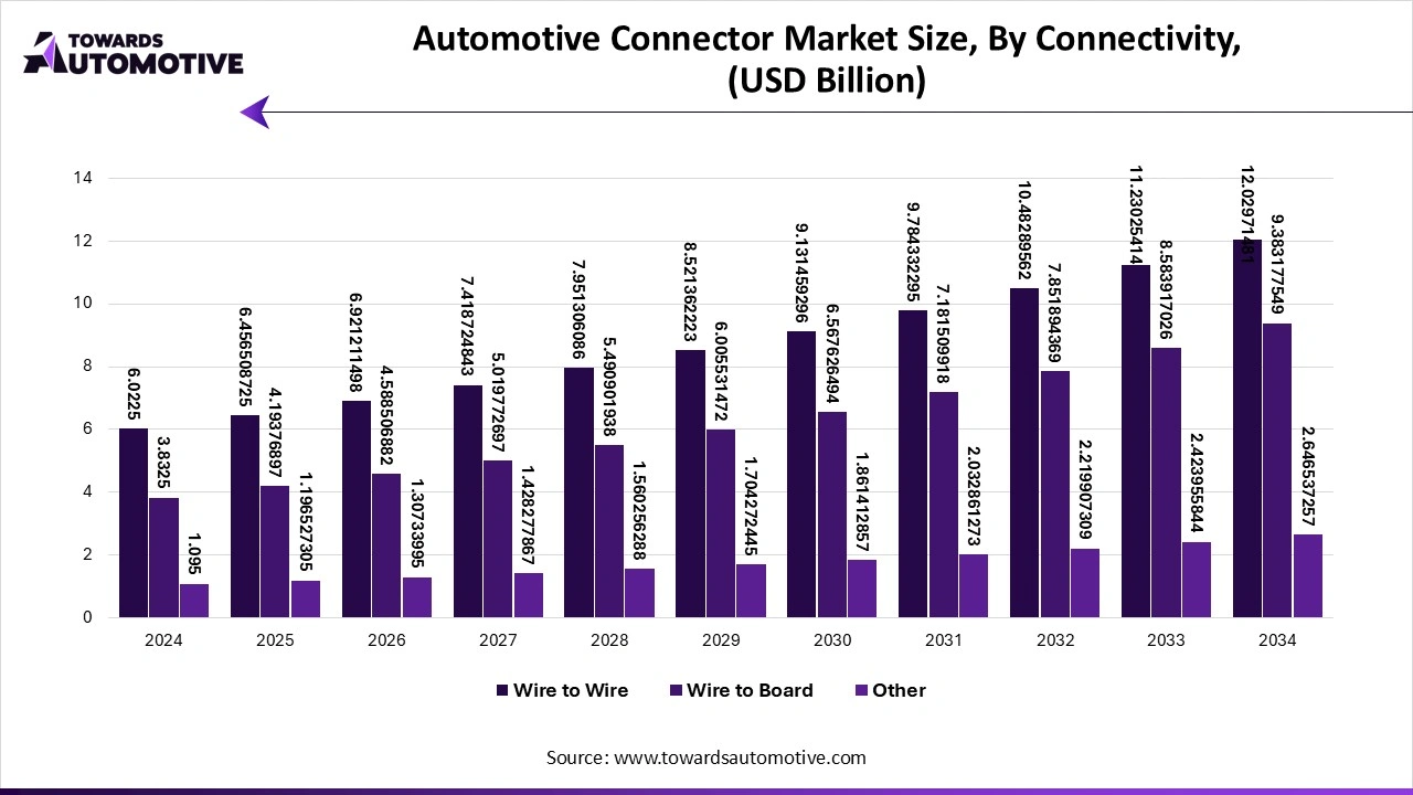 Automotive Connector Market Size, By Connectivity (USD Billion) Automotive Connector Market Size, By Connectivity (USD Billion)