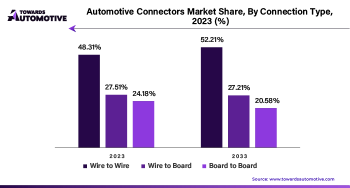 Automotive Connectors Market Share, By Connection Type, 2023 (%)