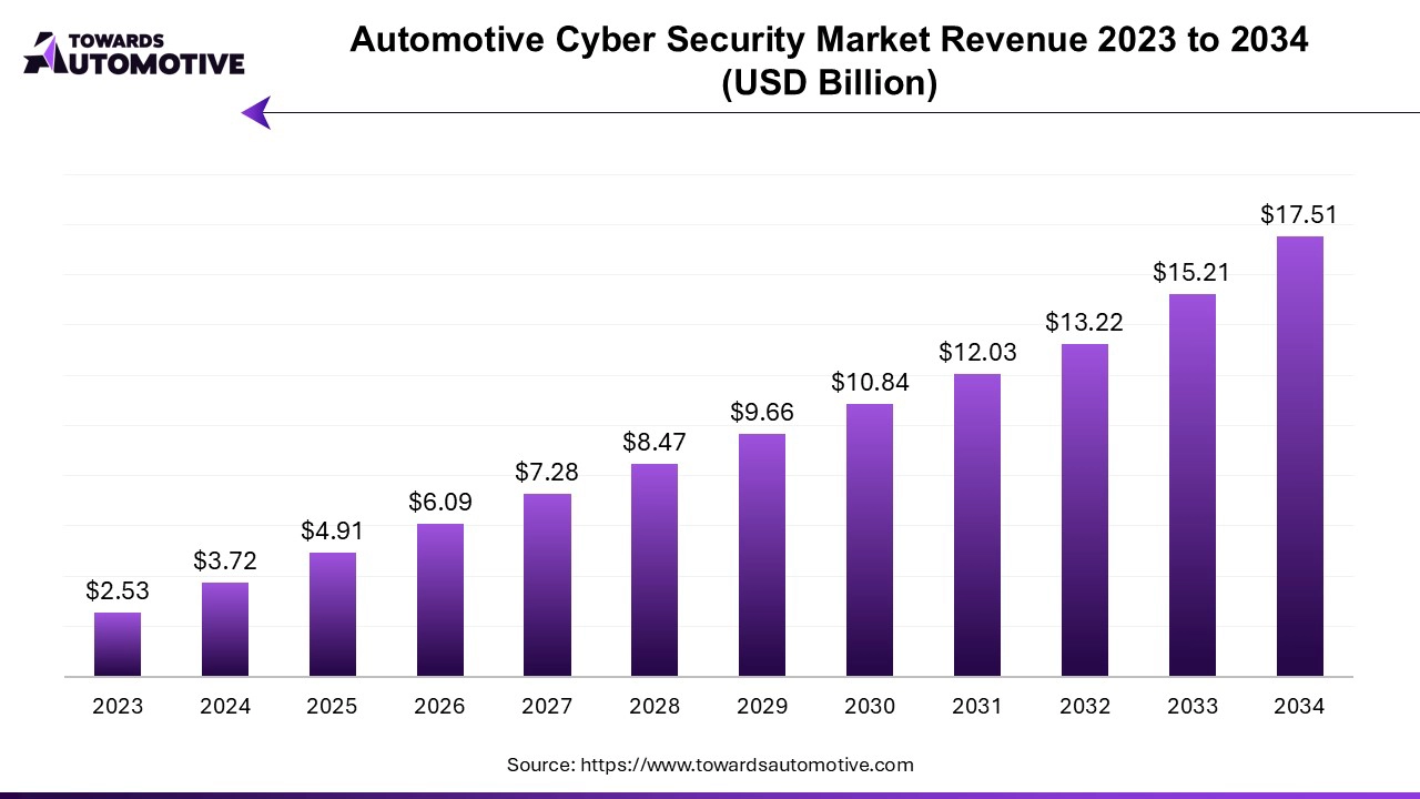 Automotive Cyber Security Market Revenue 2023 to 2034