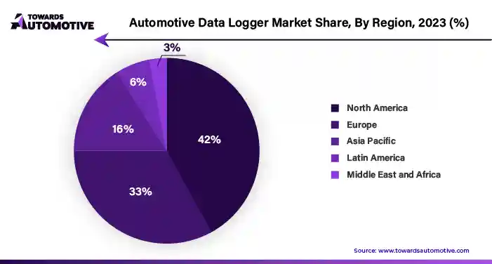 Automotive Data Logger Market NA, EU, APAC, LA, MEA Share, 2023