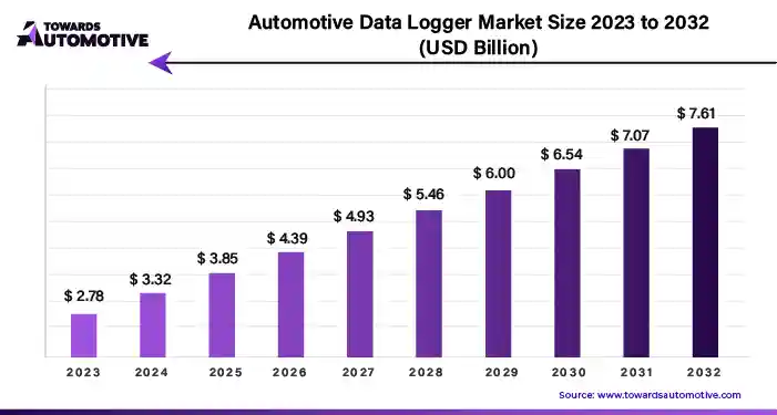 Automotive Data Logger Market Size 2023 - 2032