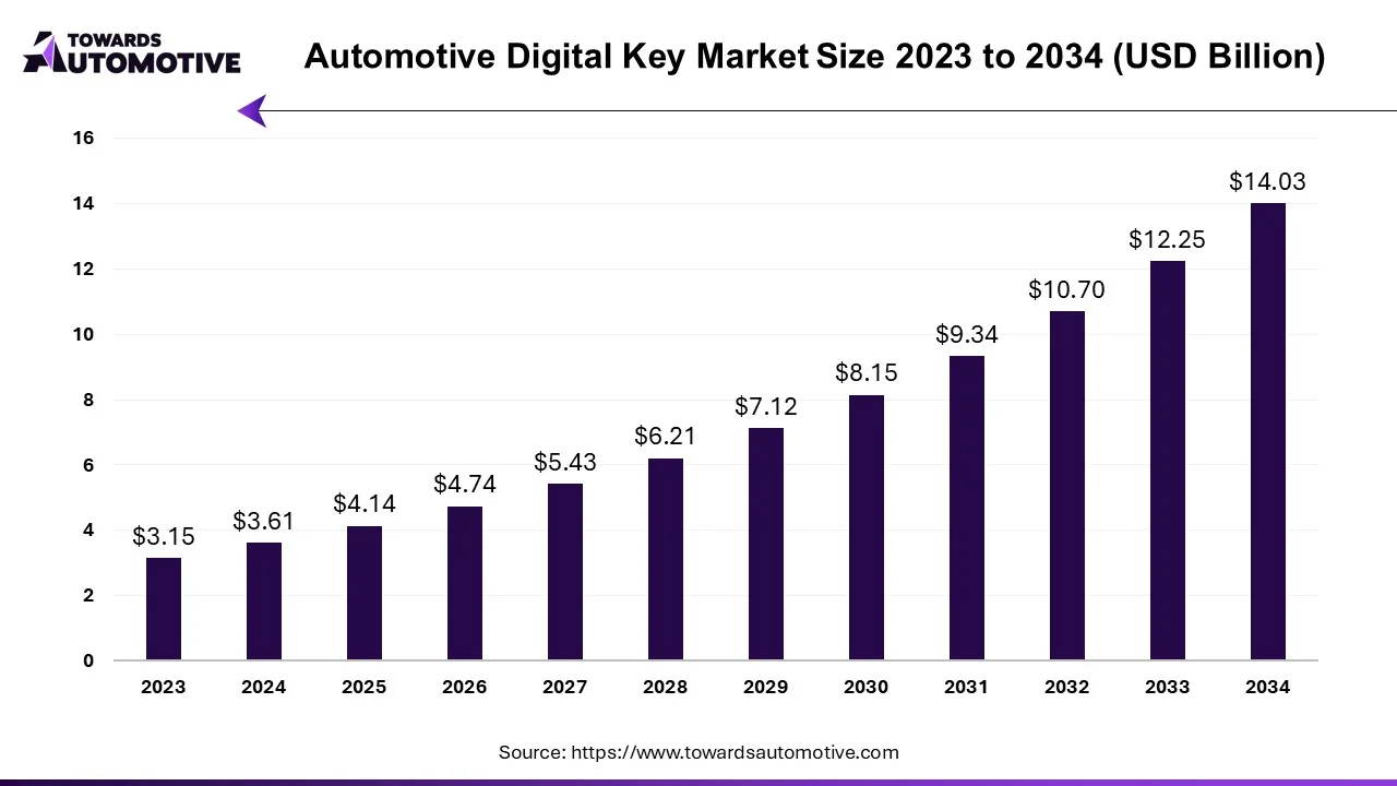 Automotive Digital Key Market Size 2023 - 2034