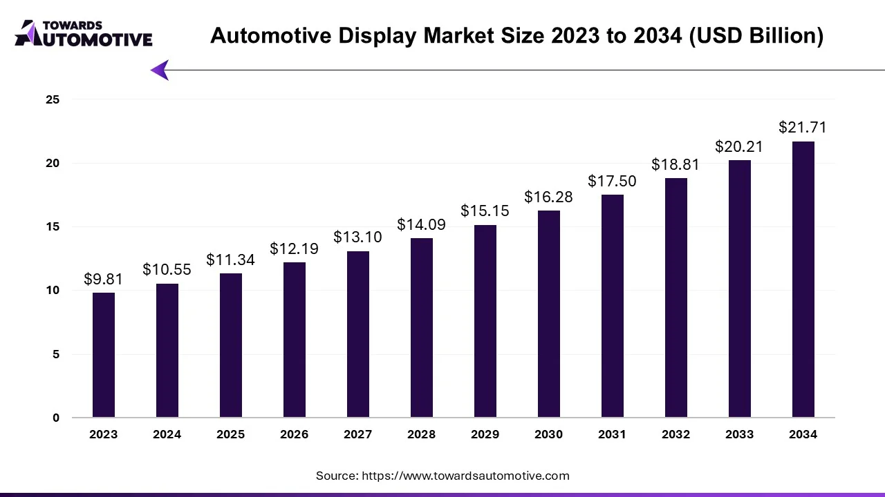 Automotive Display Market Size 2023 - 2034