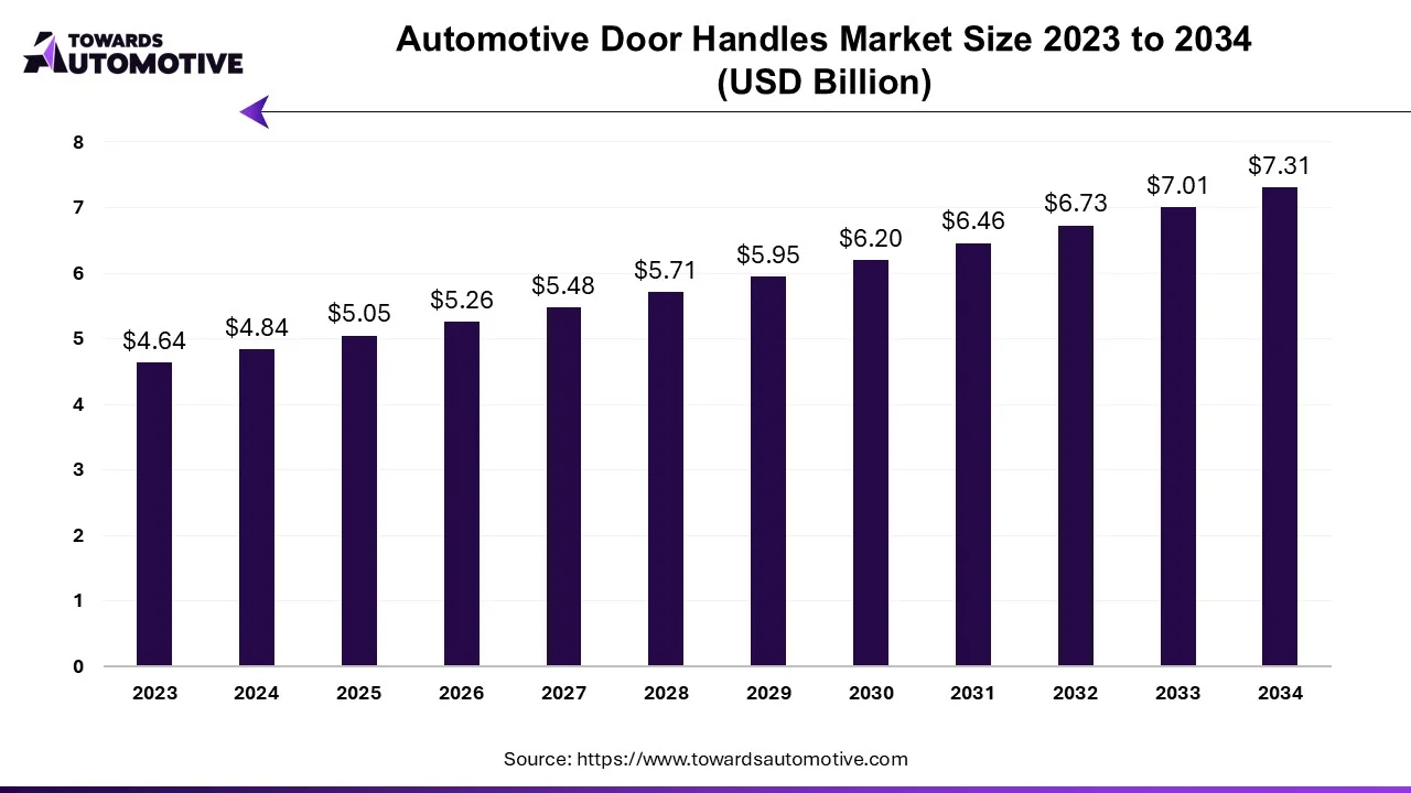 Automotive Door Handles Market Size 2023 - 2034