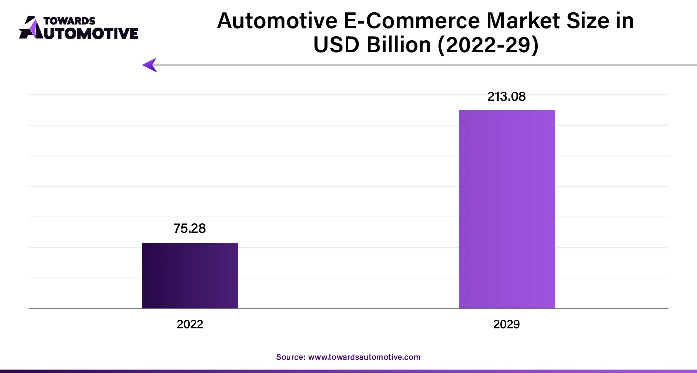 Automotive E-Commerce Market Size in USD Billion (2022-29)