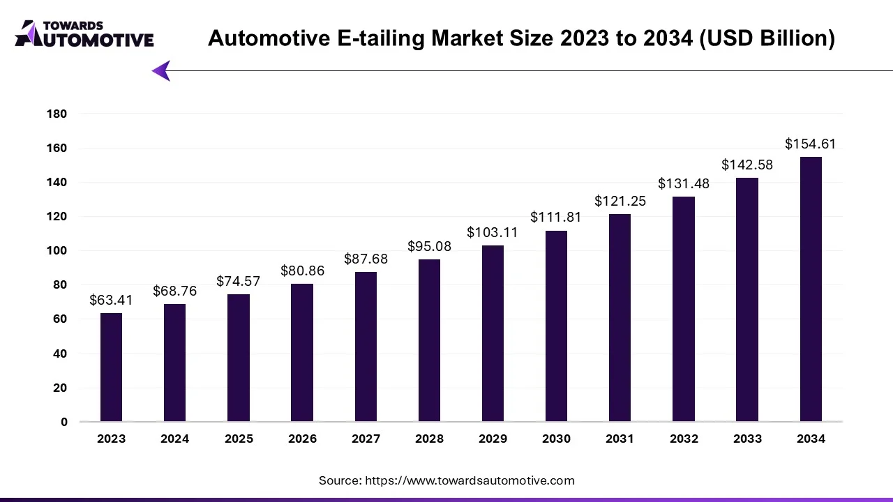 Automotive E-Tailing Market Size 2023 - 2032