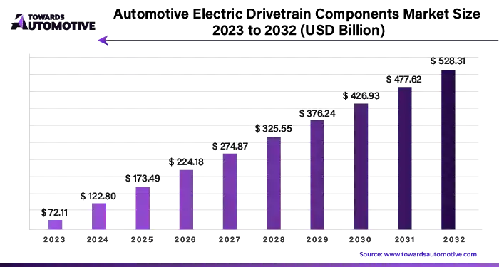 Automotive Electric Drivetrain Components Market Size 2023 - 2032