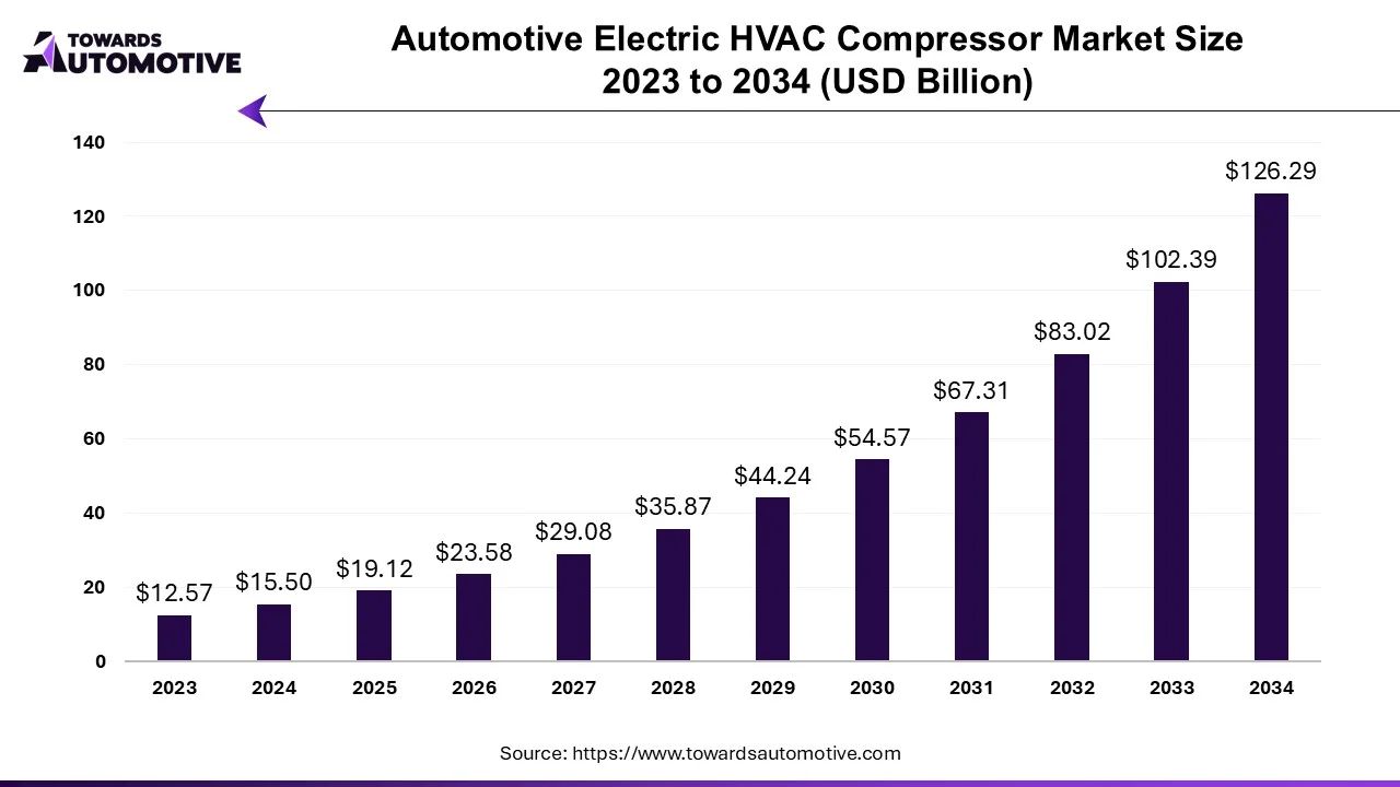 Automotive Electric HVAC Compressor Market Size 2023 - 2034