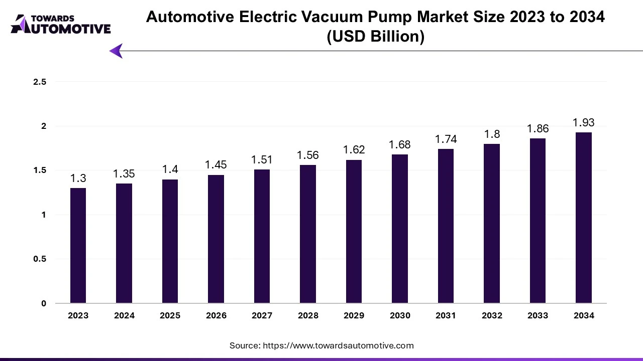 Automotive Electric Vacuum Pump Market Size 2023 - 2034