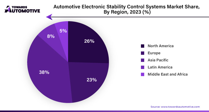 Automotive Electronic Stability Control Systems Market NA, EU, APAC, LA, MEA Share, 2023 (%)