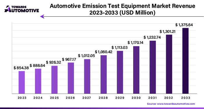 Automotive Emission Test Equipment Market Revenue 2023 - 2033