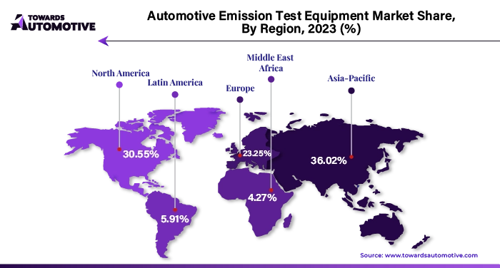 Automotive Emission Test Equipment Market APAC, NA, EU, LA, MEA Share