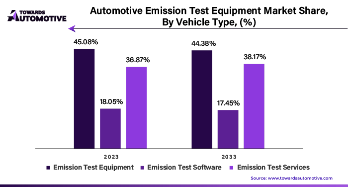 Automotive Emission Test Equipment Market Share, By Vehicle Type (%)