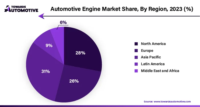 Automotive Engine Market NA, EU, APAC, LA, MEA Share, 2023 (%)