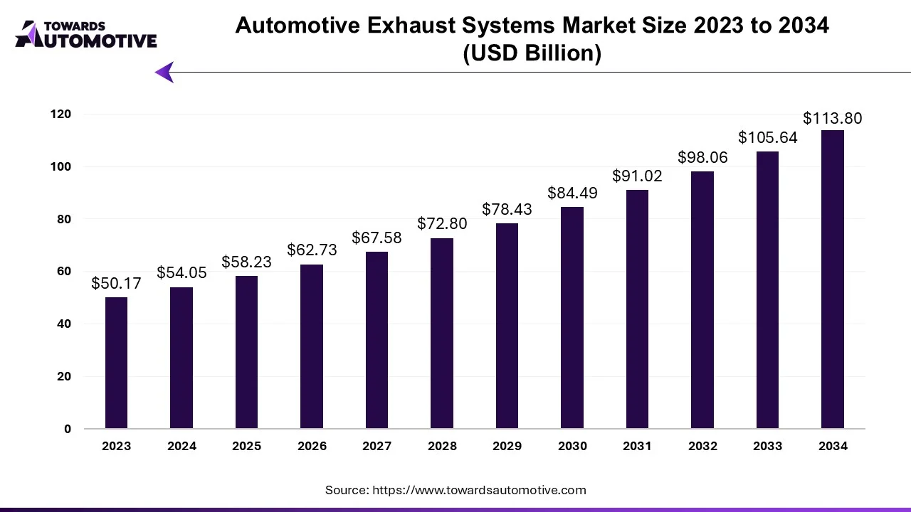 Automotive Exhaust Systems Market Size 2023 - 2034