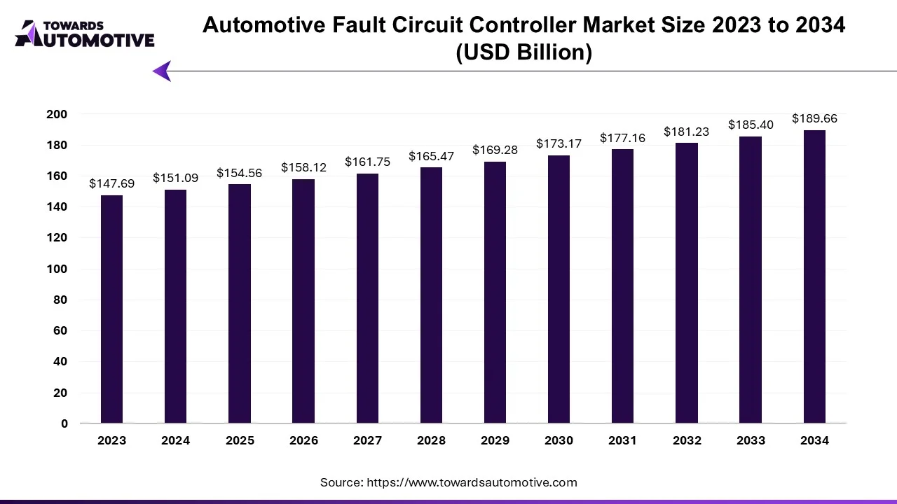 Automotive Fault Circuit Controller Market Size 2023 to 2034