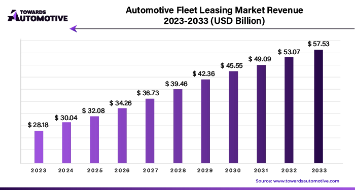 Automotive Fleet Leasing Market Revenue 2023 - 2033