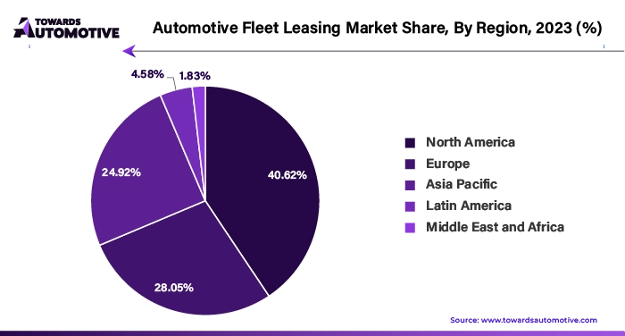 Automotive Fleet Leasing Market Share, By Region, 2023 (%)