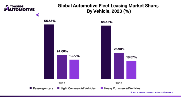 Automotive Fleet Leasing Market Share, By Vehicle, 2023 (%)