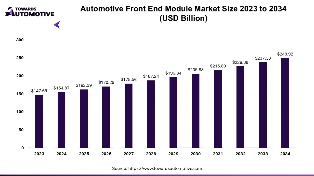 Automotive Front End Module Market Size 2023 to 2034