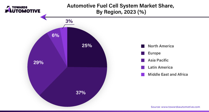 Automotive Fuel Cell System Market NA, EU, APAC, LA, MEA Share 2023