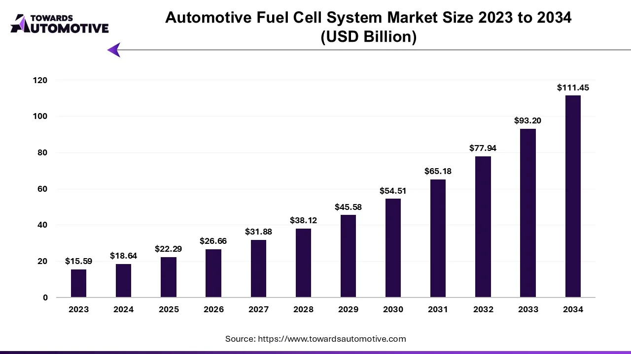 Automotive Fuel Cell System Market Size 2023 to 2034 (USD Billion)