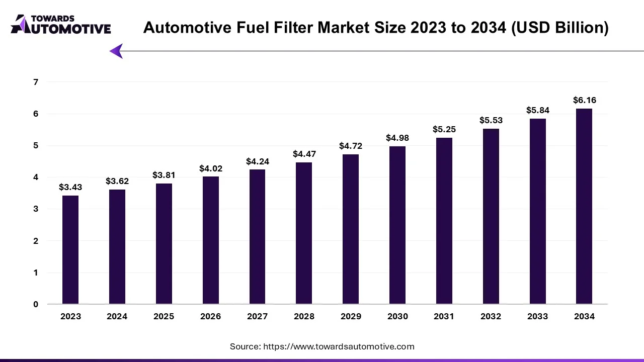 Automotive Fuel Filter Market Size 2023 to 2034 (USD Billion)