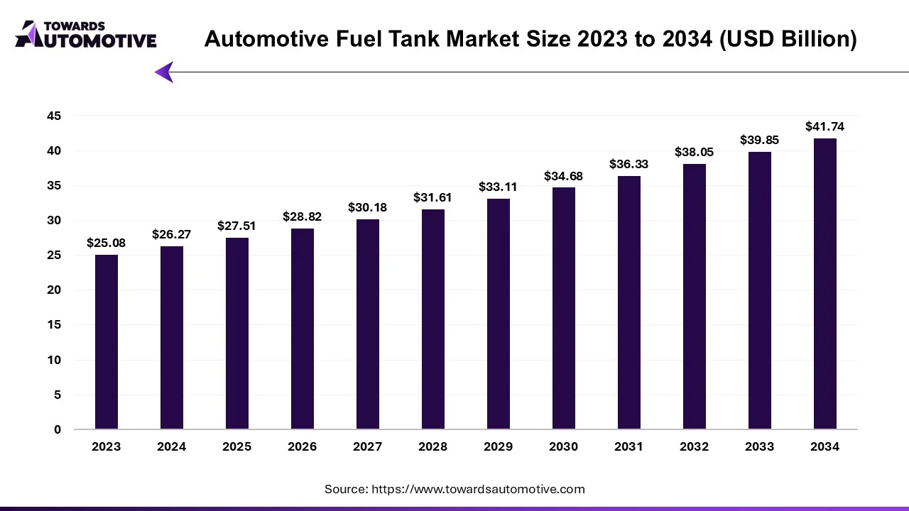 Automotive Fuel Tank Market Size 2023 to 2034 (USD Billion)