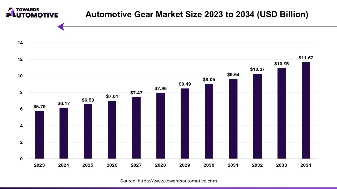 Automotive Gear Market Size 2023 to 2034 (USD Billion)