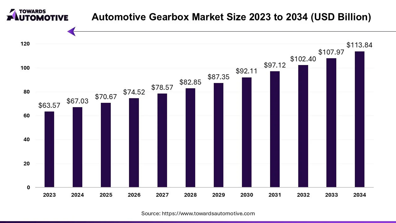 Automotive Gearbox Market Size 2023 - 2034