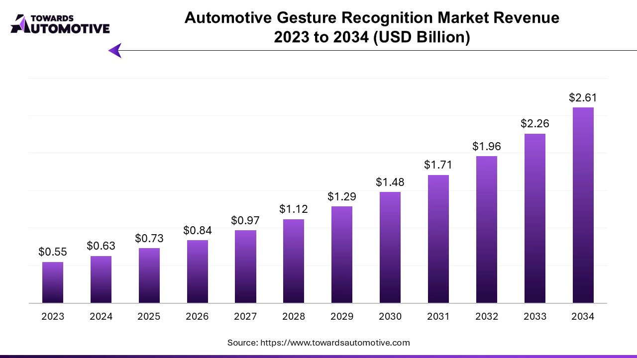 Automotive Gesture Recognition Market Revenue 2023 to 2034