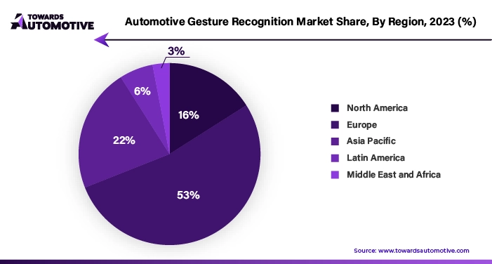 Automotive Gesture Recognition Market NA, EU, APAC, LA, MEA Share, 2023 (%)