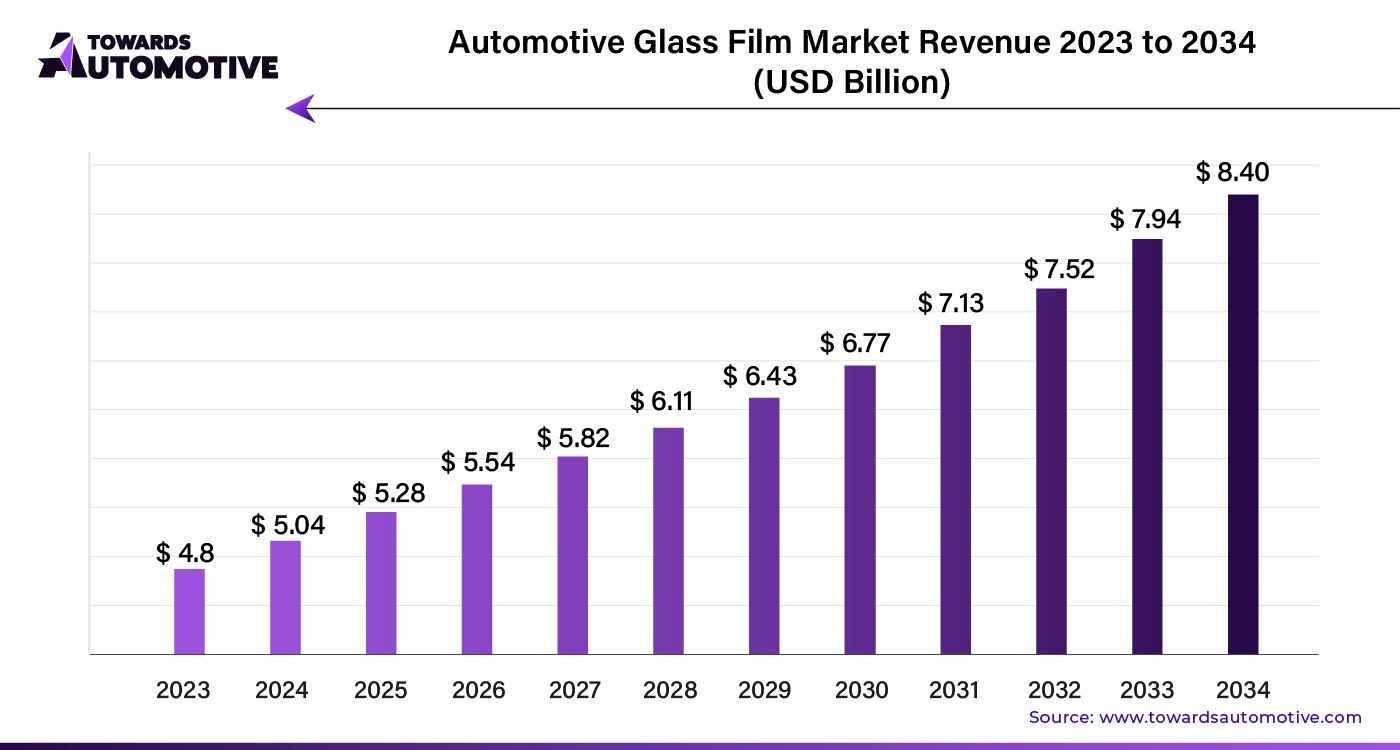 Automotive Glass Film Market Revenue 2023 - 2034