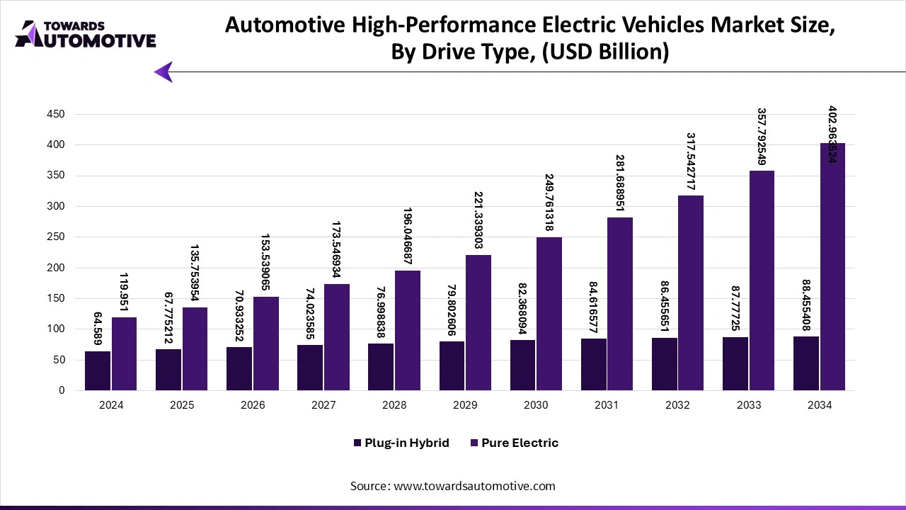 Automotive High-Performance Electric Vehicles Market Size, By Drive Type, (USD Billion) Automotive High-Performance Electric Vehicles Market Size, By Drive Type, (USD Billion)