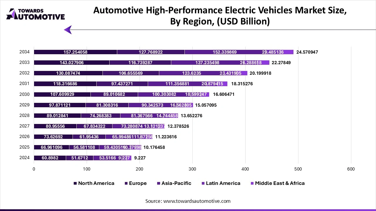 Automotive High-Performance Electric Vehicles Market Size, By Region, (USD Billion) Automotive High-Performance Electric Vehicles Market Size, By Region, (USD Billion)