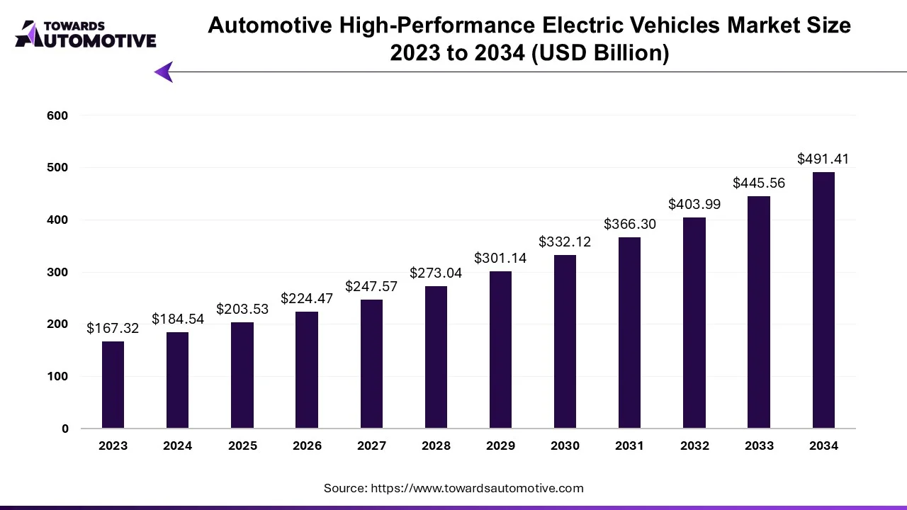 Automotive High Performance EVs Market Size 2023 - 2034